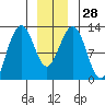 Eliza Harbor tide chart for Wednesday, December 28, 2022