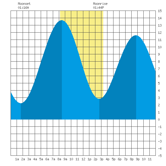Eliza Harbor tide chart for Friday, December 2, 2022