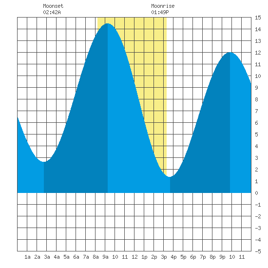 Eliza Harbor tide chart for Saturday, December 3, 2022