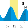 Eliza Harbor tide chart for Saturday, December 3, 2022