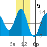 Eliza Harbor tide chart for Monday, December 5, 2022