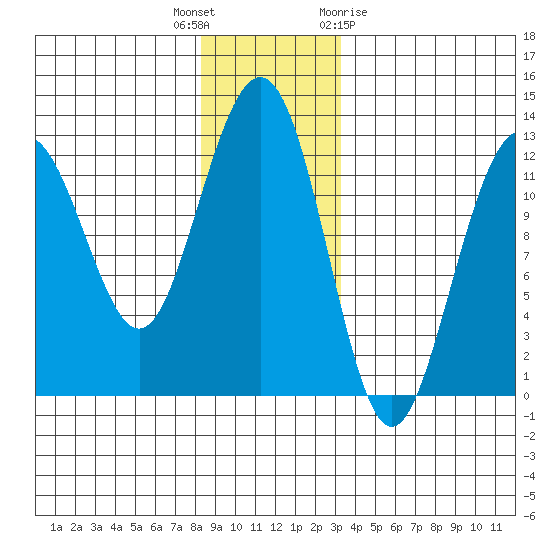 Eliza Harbor tide chart for Tuesday, December 6, 2022
