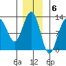 Eliza Harbor tide chart for Tuesday, December 6, 2022