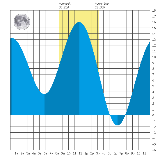 Eliza Harbor tide chart for Wednesday, December 7, 2022