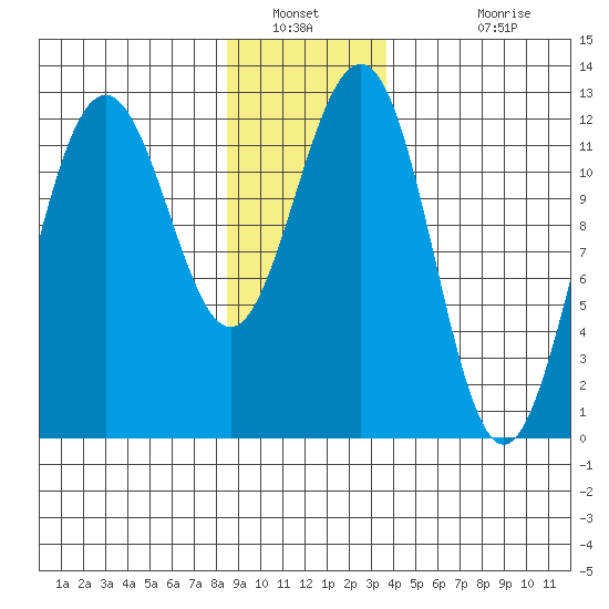 Eliza Harbor tide chart for Tuesday, January 10, 2023