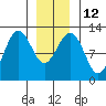 Eliza Harbor tide chart for Thursday, January 12, 2023
