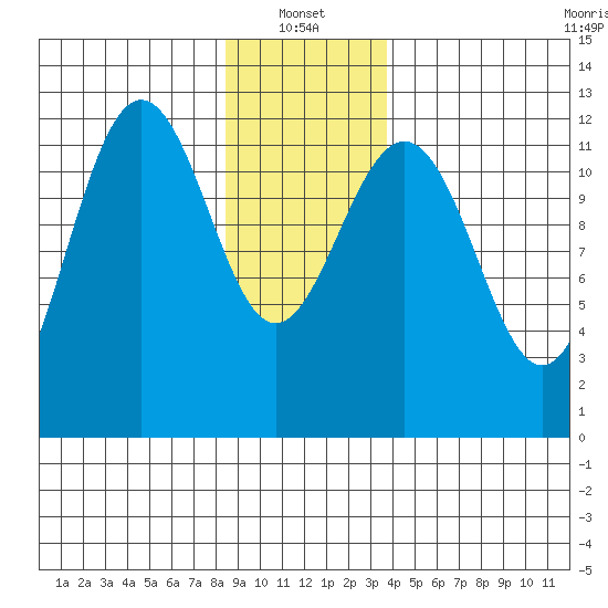 Eliza Harbor tide chart for Friday, January 13, 2023
