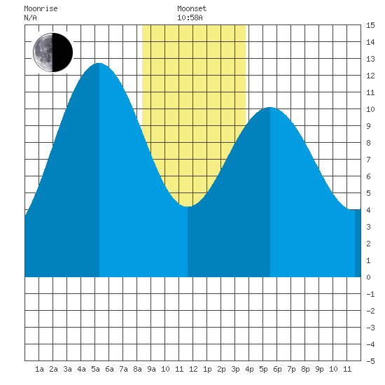Eliza Harbor tide chart for Saturday, January 14, 2023
