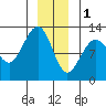 Eliza Harbor tide chart for Sunday, January 1, 2023