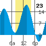 Eliza Harbor tide chart for Monday, January 23, 2023