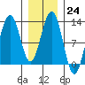 Eliza Harbor tide chart for Tuesday, January 24, 2023