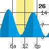 Eliza Harbor tide chart for Thursday, January 26, 2023