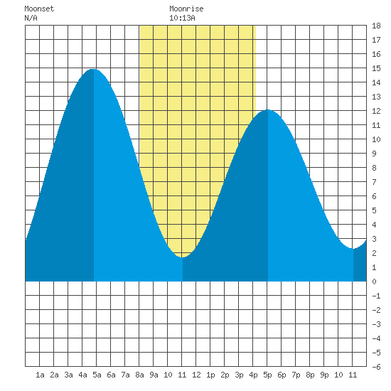 Eliza Harbor tide chart for Friday, January 27, 2023