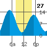 Eliza Harbor tide chart for Friday, January 27, 2023