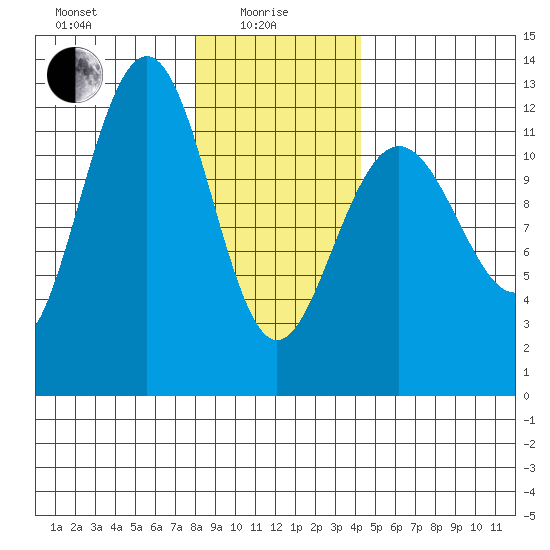 Eliza Harbor tide chart for Saturday, January 28, 2023