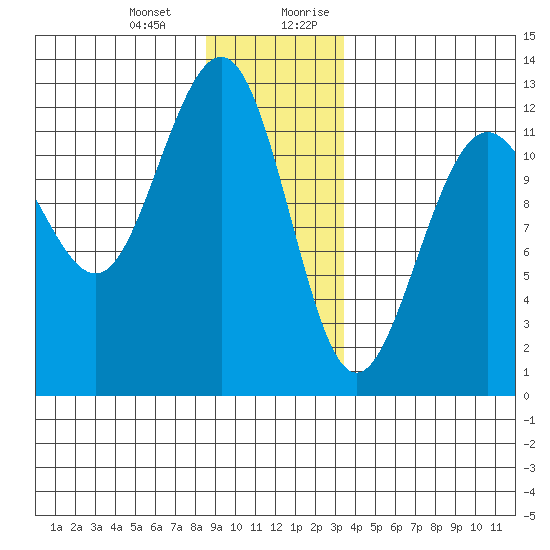 Eliza Harbor tide chart for Monday, January 2, 2023