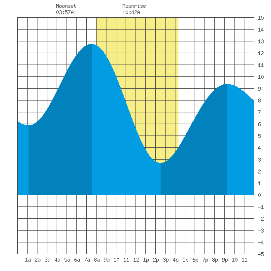 Eliza Harbor tide chart for Monday, January 30, 2023