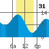 Eliza Harbor tide chart for Tuesday, January 31, 2023