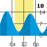 Eliza Harbor tide chart for Friday, February 10, 2023