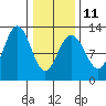 Eliza Harbor tide chart for Saturday, February 11, 2023