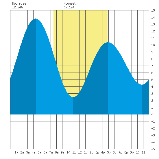 Eliza Harbor tide chart for Sunday, February 12, 2023