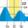 Eliza Harbor tide chart for Sunday, February 12, 2023