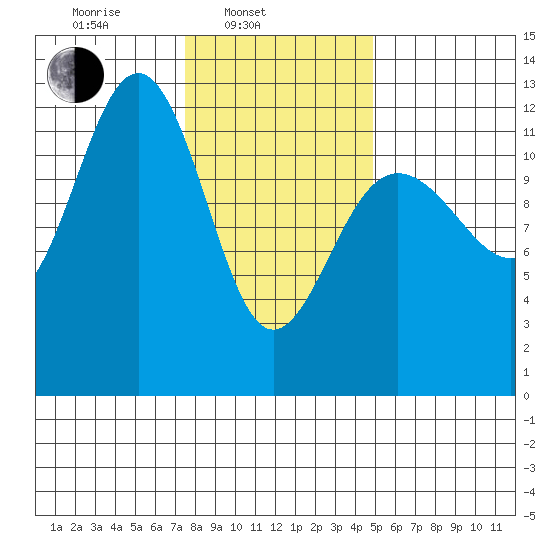 Eliza Harbor tide chart for Monday, February 13, 2023