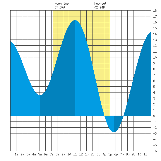 Eliza Harbor tide chart for Saturday, February 18, 2023