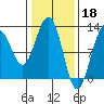 Eliza Harbor tide chart for Saturday, February 18, 2023