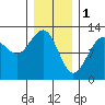 Eliza Harbor tide chart for Wednesday, February 1, 2023