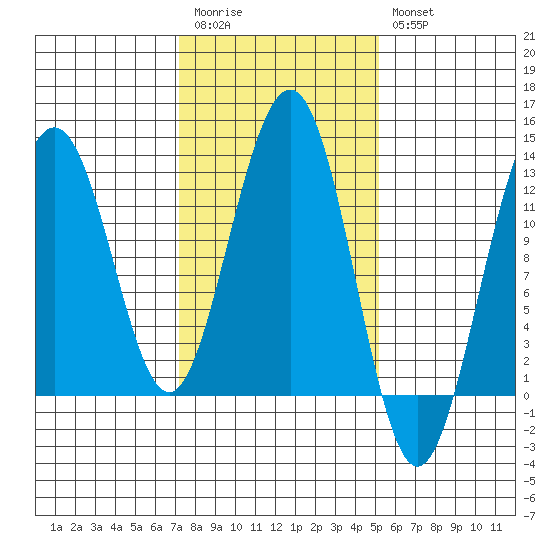 Eliza Harbor tide chart for Monday, February 20, 2023