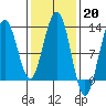 Eliza Harbor tide chart for Monday, February 20, 2023