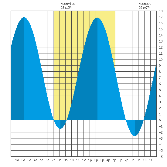 Eliza Harbor tide chart for Wednesday, February 22, 2023