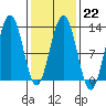 Eliza Harbor tide chart for Wednesday, February 22, 2023