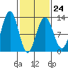 Eliza Harbor tide chart for Friday, February 24, 2023