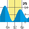Eliza Harbor tide chart for Saturday, February 25, 2023