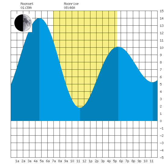 Eliza Harbor tide chart for Sunday, February 26, 2023