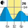 Eliza Harbor tide chart for Sunday, February 26, 2023