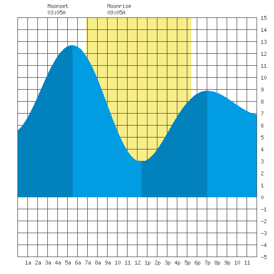 Eliza Harbor tide chart for Monday, February 27, 2023