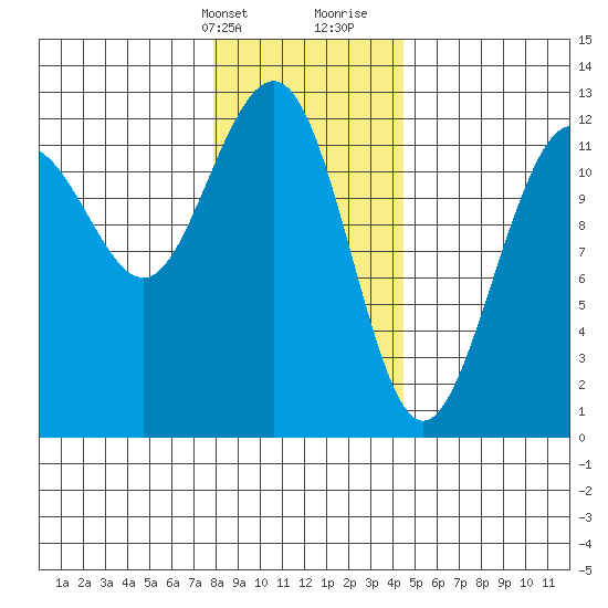 Eliza Harbor tide chart for Thursday, February 2, 2023