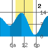 Eliza Harbor tide chart for Thursday, February 2, 2023