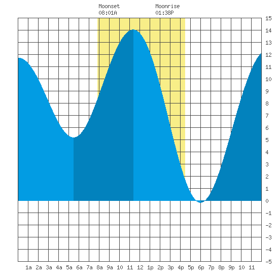 Eliza Harbor tide chart for Friday, February 3, 2023
