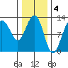 Eliza Harbor tide chart for Saturday, February 4, 2023
