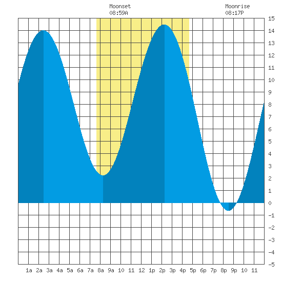 Eliza Harbor tide chart for Wednesday, February 8, 2023