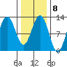 Eliza Harbor tide chart for Wednesday, February 8, 2023