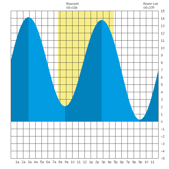Eliza Harbor tide chart for Thursday, February 9, 2023