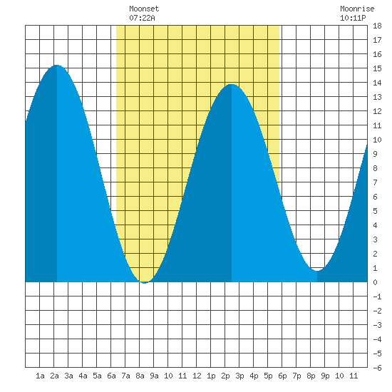 Eliza Harbor tide chart for Friday, March 10, 2023