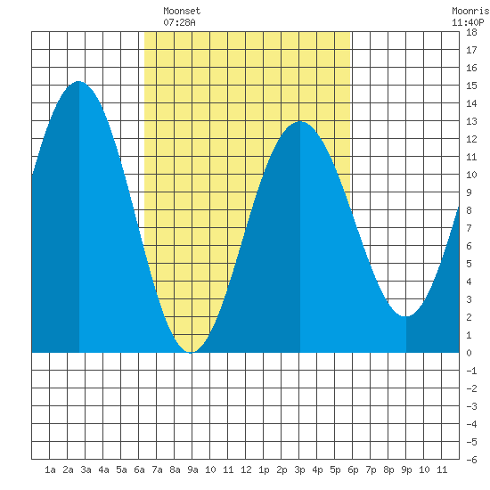 Eliza Harbor tide chart for Saturday, March 11, 2023