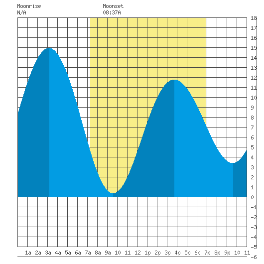 Eliza Harbor tide chart for Sunday, March 12, 2023