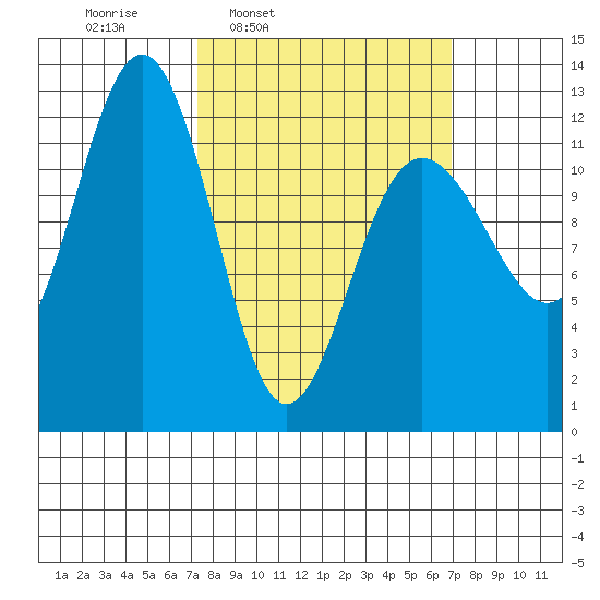 Eliza Harbor tide chart for Monday, March 13, 2023
